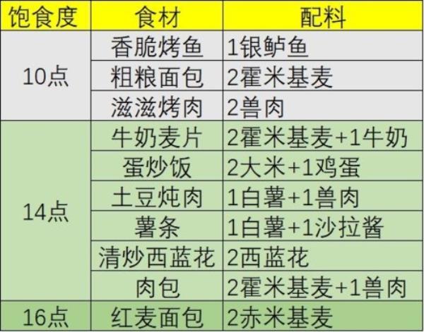 幻塔有回血多的食物配方一览表2