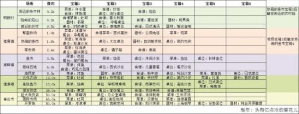 美食梦物语桌椅获取及食材探索宝箱攻略 美食梦物语桌椅有哪些