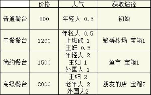 美食梦物语桌椅获取及食材探索宝箱攻略 美食梦物语桌椅有哪些