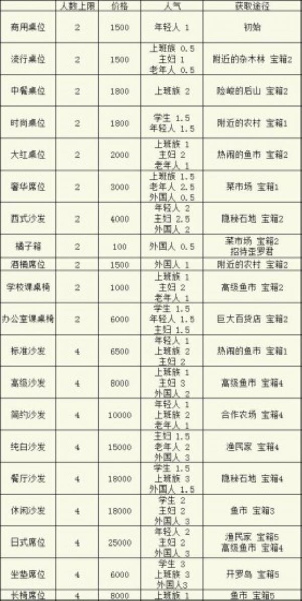 美食梦物语桌椅获取及食材探索宝箱攻略 美食梦物语桌椅有哪些