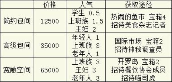 美食梦物语桌椅获取及食材探索宝箱攻略 美食梦物语桌椅有哪些